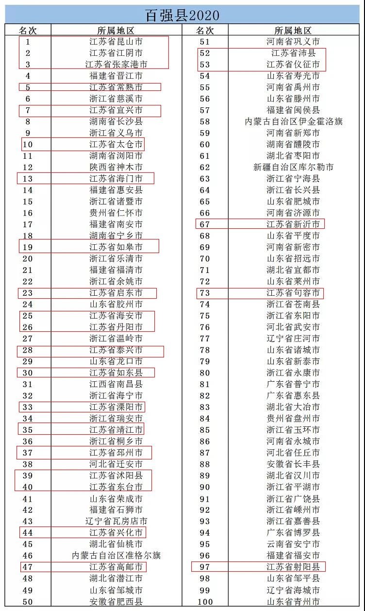 扬州哪些县市上榜了2020全国GDP百强县市